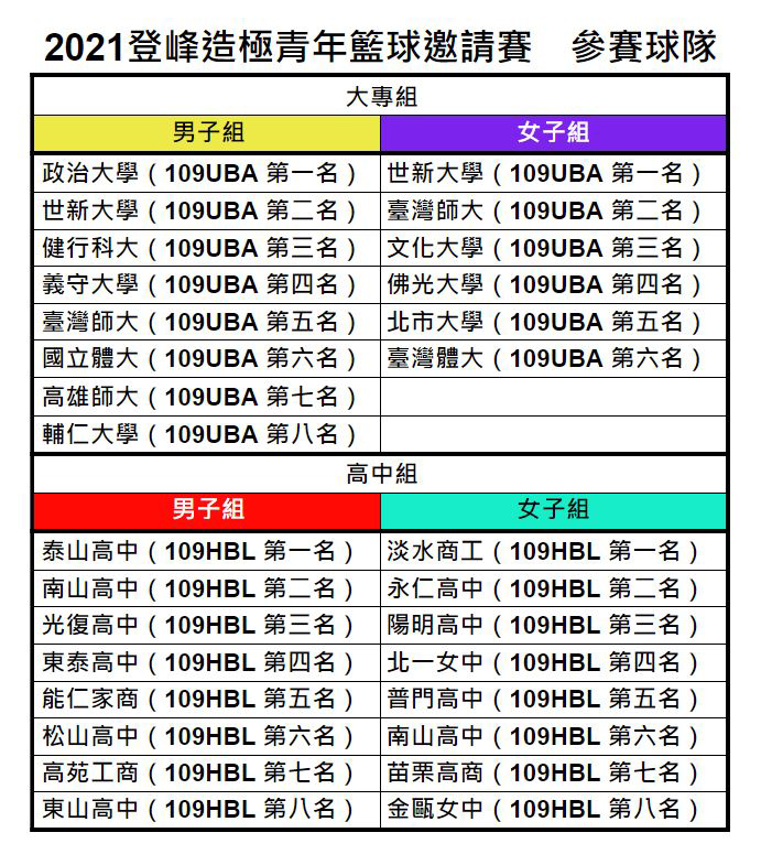 參賽球隊及109學年度排名。