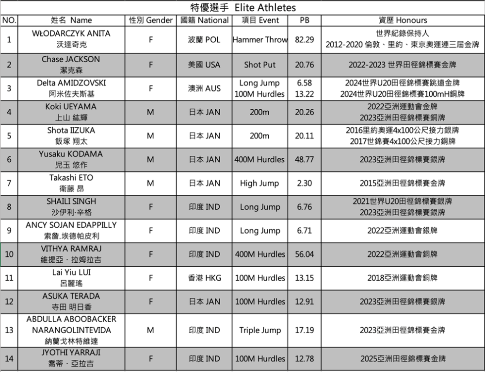 台灣田徑公開賽亮點選手。