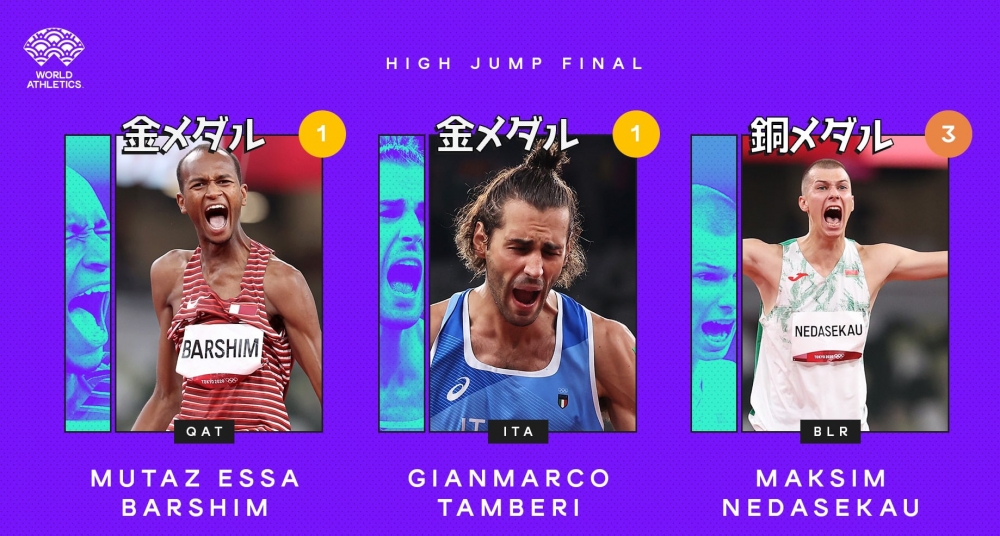 本屆東京奧運男子跳高金牌由兩位選手共享。圖片來源：World Athletics。 