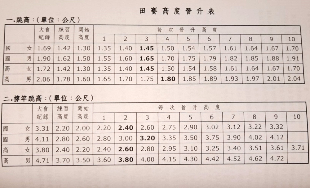 田賽高度晉升表示意圖(非指特定盃賽)。