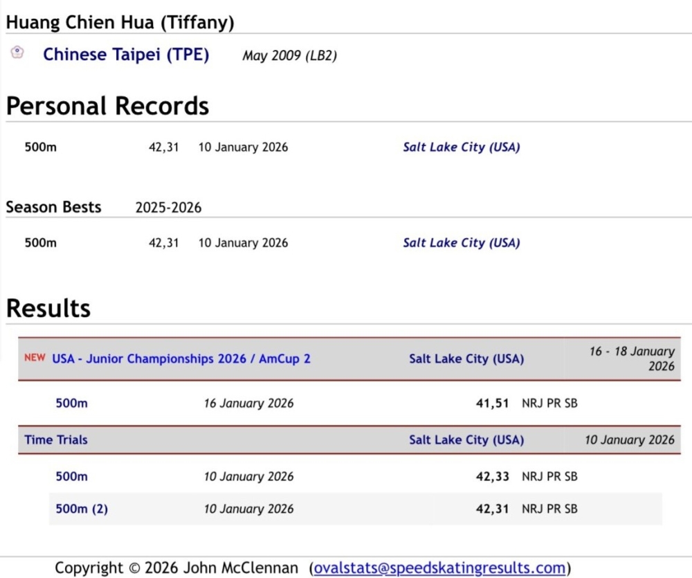 16歲「滑冰精靈」黃芊華7天3破U20全國紀錄。