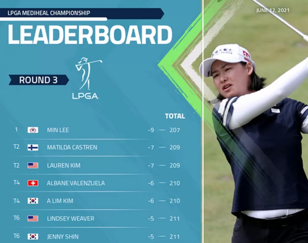 美迪惠爾錦標賽前三回合,李旻以低於標準9桿領先。圖/LPGA臉書。