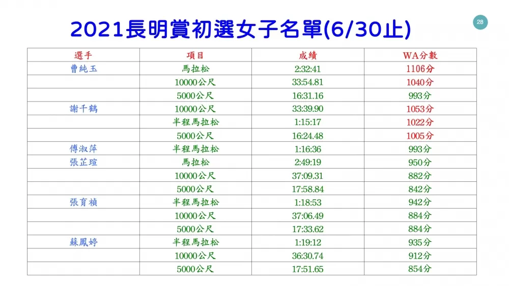 2021長明賞初選女子名單之一(6月30止)。長明賞/提供。