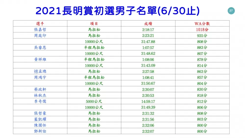 2021長明賞初選男子名單(6月30止)。長明賞/提供。