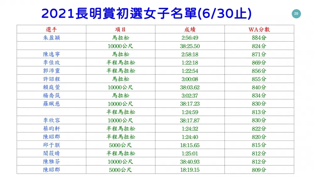 2021長明賞初選女子名單之二(6月30止)。長明賞/提供。