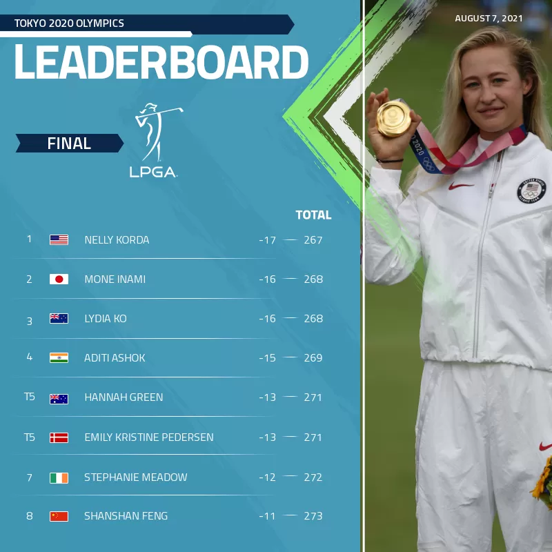 柯達以267桿拿下奧運金牌。取自／LPGA粉專。