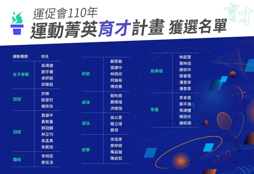 運動菁英「育才」計畫獲選名單。