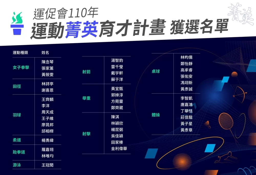 運動「菁英」育才計畫獲選名單。