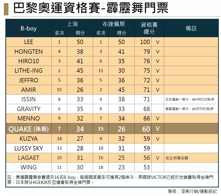 巴黎奧運霹靂舞資格賽門票取得說明(製表澄禹行銷)。